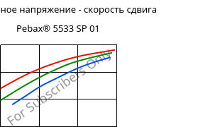 Касательное напряжение - скорость сдвига , Pebax® 5533 SP 01, TPA, ARKEMA