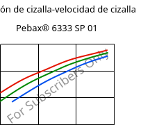 Tensión de cizalla-velocidad de cizalla , Pebax® 6333 SP 01, TPA, ARKEMA