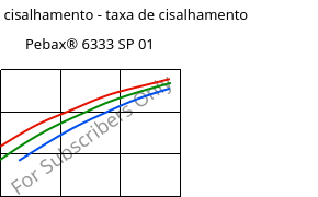 Tensão de cisalhamento - taxa de cisalhamento , Pebax® 6333 SP 01, TPA, ARKEMA