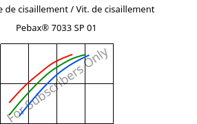 Contrainte de cisaillement / Vit. de cisaillement , Pebax® 7033 SP 01, TPA, ARKEMA