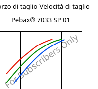 Sforzo di taglio-Velocità di taglio , Pebax® 7033 SP 01, TPA, ARKEMA