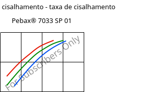 Tensão de cisalhamento - taxa de cisalhamento , Pebax® 7033 SP 01, TPA, ARKEMA