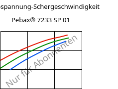 Schubspannung-Schergeschwindigkeit , Pebax® 7233 SP 01, TPA, ARKEMA