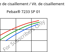 Contrainte de cisaillement / Vit. de cisaillement , Pebax® 7233 SP 01, TPA, ARKEMA