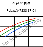 전단-변형률 , Pebax® 7233 SP 01, TPA, ARKEMA