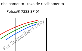 Tensão de cisalhamento - taxa de cisalhamento , Pebax® 7233 SP 01, TPA, ARKEMA