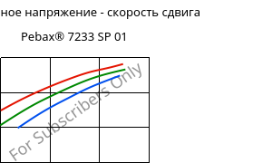 Касательное напряжение - скорость сдвига , Pebax® 7233 SP 01, TPA, ARKEMA