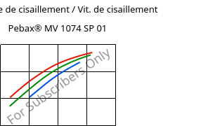 Contrainte de cisaillement / Vit. de cisaillement , Pebax® MV 1074 SP 01, TPA, ARKEMA