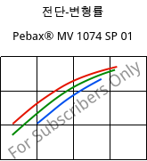 전단-변형률 , Pebax® MV 1074 SP 01, TPA, ARKEMA