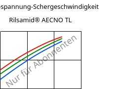 Schubspannung-Schergeschwindigkeit , Rilsamid® AECNO TL, PA12, ARKEMA