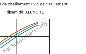 Contrainte de cisaillement / Vit. de cisaillement , Rilsamid® AECNO TL, PA12, ARKEMA