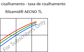 Tensão de cisalhamento - taxa de cisalhamento , Rilsamid® AECNO TL, PA12, ARKEMA