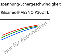 Schubspannung-Schergeschwindigkeit , Rilsamid® AESNO P302 TL, PA12-I, ARKEMA