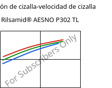 Tensión de cizalla-velocidad de cizalla , Rilsamid® AESNO P302 TL, PA12-I, ARKEMA