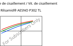 Contrainte de cisaillement / Vit. de cisaillement , Rilsamid® AESNO P302 TL, PA12-I, ARKEMA