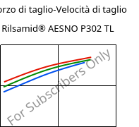 Sforzo di taglio-Velocità di taglio , Rilsamid® AESNO P302 TL, PA12-I, ARKEMA