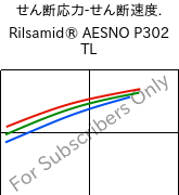  せん断応力-せん断速度. , Rilsamid® AESNO P302 TL, PA12-I, ARKEMA