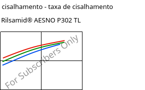 Tensão de cisalhamento - taxa de cisalhamento , Rilsamid® AESNO P302 TL, PA12-I, ARKEMA