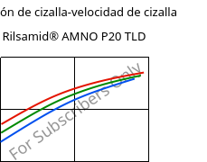 Tensión de cizalla-velocidad de cizalla , Rilsamid® AMNO P20 TLD, PA12, ARKEMA