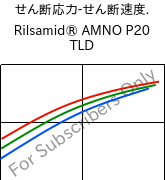  せん断応力-せん断速度. , Rilsamid® AMNO P20 TLD, PA12, ARKEMA