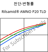 전단-변형률 , Rilsamid® AMNO P20 TLD, PA12, ARKEMA