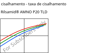 Tensão de cisalhamento - taxa de cisalhamento , Rilsamid® AMNO P20 TLD, PA12, ARKEMA