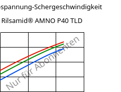 Schubspannung-Schergeschwindigkeit , Rilsamid® AMNO P40 TLD, PA12, ARKEMA