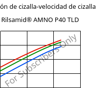 Tensión de cizalla-velocidad de cizalla , Rilsamid® AMNO P40 TLD, PA12, ARKEMA