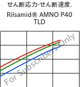  せん断応力-せん断速度. , Rilsamid® AMNO P40 TLD, PA12, ARKEMA