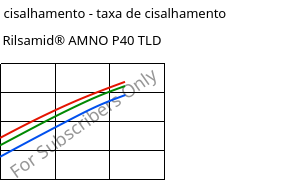 Tensão de cisalhamento - taxa de cisalhamento , Rilsamid® AMNO P40 TLD, PA12, ARKEMA