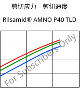 剪切应力－剪切速度 , Rilsamid® AMNO P40 TLD, PA12, ARKEMA