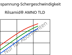 Schubspannung-Schergeschwindigkeit , Rilsamid® AMNO TLD, PA12, ARKEMA