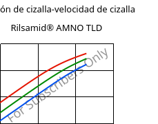 Tensión de cizalla-velocidad de cizalla , Rilsamid® AMNO TLD, PA12, ARKEMA