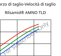 Sforzo di taglio-Velocità di taglio , Rilsamid® AMNO TLD, PA12, ARKEMA