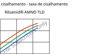 Tensão de cisalhamento - taxa de cisalhamento , Rilsamid® AMNO TLD, PA12, ARKEMA