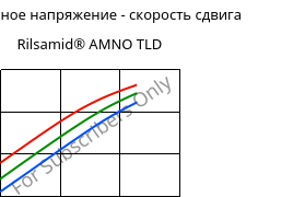 Касательное напряжение - скорость сдвига , Rilsamid® AMNO TLD, PA12, ARKEMA