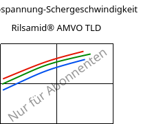 Schubspannung-Schergeschwindigkeit , Rilsamid® AMVO TLD, PA12, ARKEMA