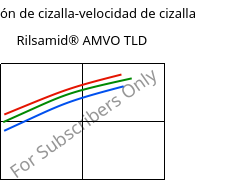 Tensión de cizalla-velocidad de cizalla , Rilsamid® AMVO TLD, PA12, ARKEMA