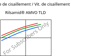 Contrainte de cisaillement / Vit. de cisaillement , Rilsamid® AMVO TLD, PA12, ARKEMA