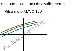 Tensão de cisalhamento - taxa de cisalhamento , Rilsamid® AMVO TLD, PA12, ARKEMA