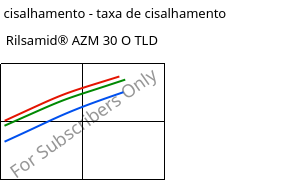 Tensão de cisalhamento - taxa de cisalhamento , Rilsamid® AZM 30 O TLD, PA12-GF30, ARKEMA