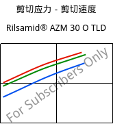 剪切应力－剪切速度 , Rilsamid® AZM 30 O TLD, PA12-GF30, ARKEMA