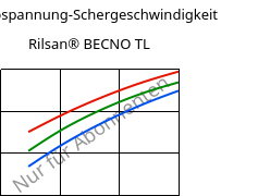 Schubspannung-Schergeschwindigkeit , Rilsan® BECNO TL, PA11, ARKEMA