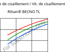 Contrainte de cisaillement / Vit. de cisaillement , Rilsan® BECNO TL, PA11, ARKEMA