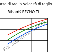 Sforzo di taglio-Velocità di taglio , Rilsan® BECNO TL, PA11, ARKEMA