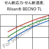  せん断応力-せん断速度. , Rilsan® BECNO TL, PA11, ARKEMA