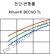 전단-변형률 , Rilsan® BECNO TL, PA11, ARKEMA