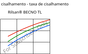 Tensão de cisalhamento - taxa de cisalhamento , Rilsan® BECNO TL, PA11, ARKEMA