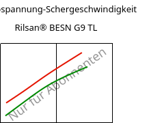 Schubspannung-Schergeschwindigkeit , Rilsan® BESN G9 TL, PA11-CD10, ARKEMA