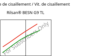 Contrainte de cisaillement / Vit. de cisaillement , Rilsan® BESN G9 TL, PA11-CD10, ARKEMA